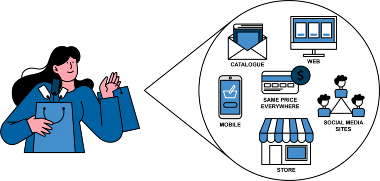 Digital Transformation Framework - Kundenerlebnis