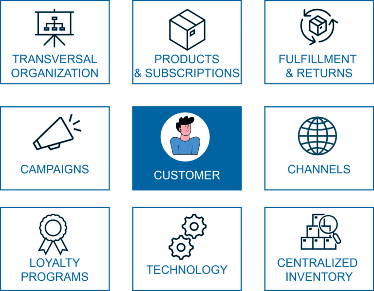 Rahmen für die digitale Transformation - Strategie