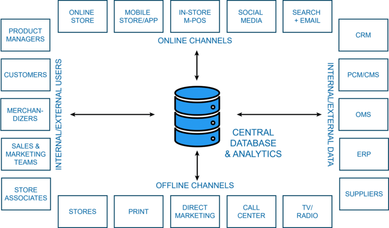 Digital Transformation Framework - Technology Platform