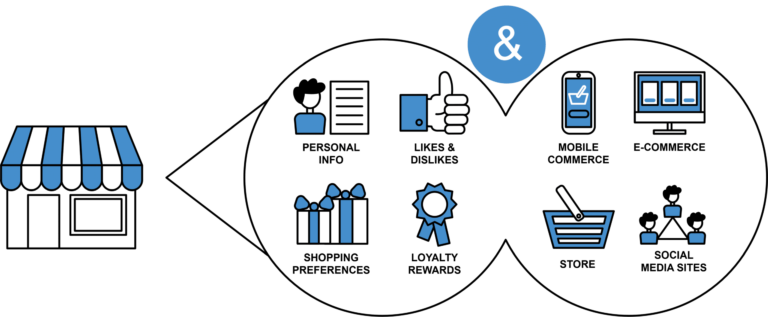 Digital Transformation Framework - Omnichannel-Erlebnis